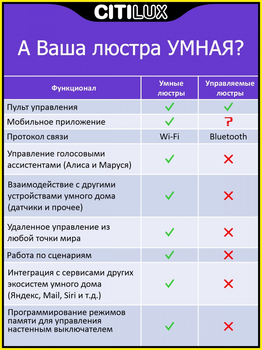 Потолочный светильник светодиодный с голосовым управлением и со смартфона  пультом управления регулировкой цветовой температуры яркости Citilux  Старлайт Смарт CL703AK81G купить выгодно в интернет-магазине Лю.ру -  Доставка в Москве, по России